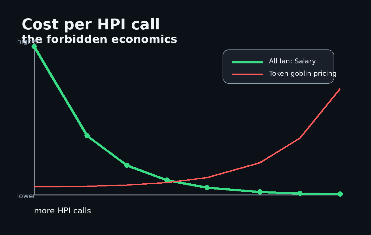 Cost curve showing effective All Ian cost per HPI call falling as usage increases.